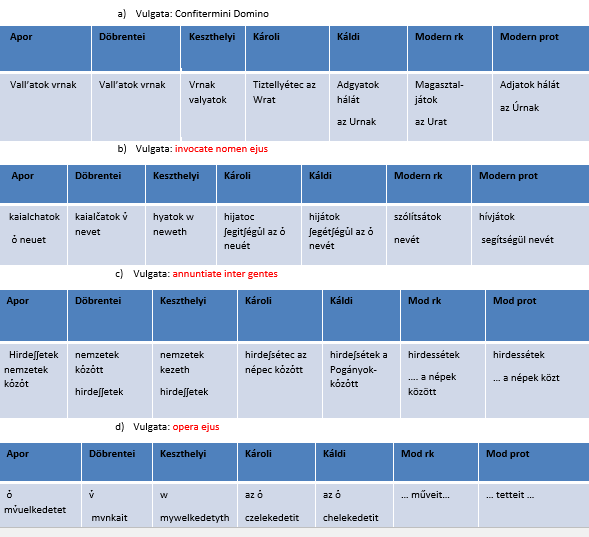 Zsoltárfordításaink — A CV. zsoltár fordítástörténetéről az Apor-kódextől napjainkig